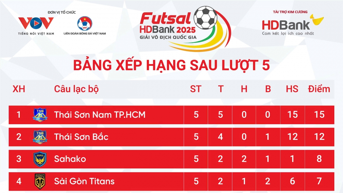Bảng xếp hạng Giải Futsal HDBank VĐQG 2025 mới nhất